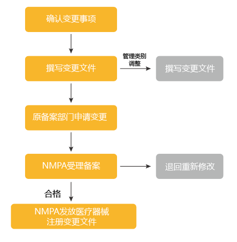 国产一类备案变更.png